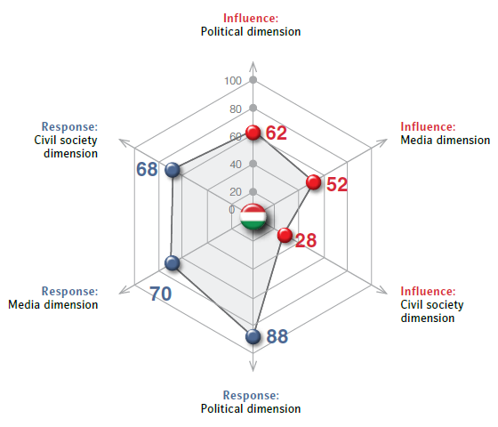 2. ábra: A magyar dezinformációs kitettség a befolyás/válasz dimenziókban területenként