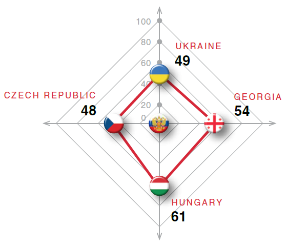 1. ábra: A Kreml információs befolyásának indexe az egyes országokban