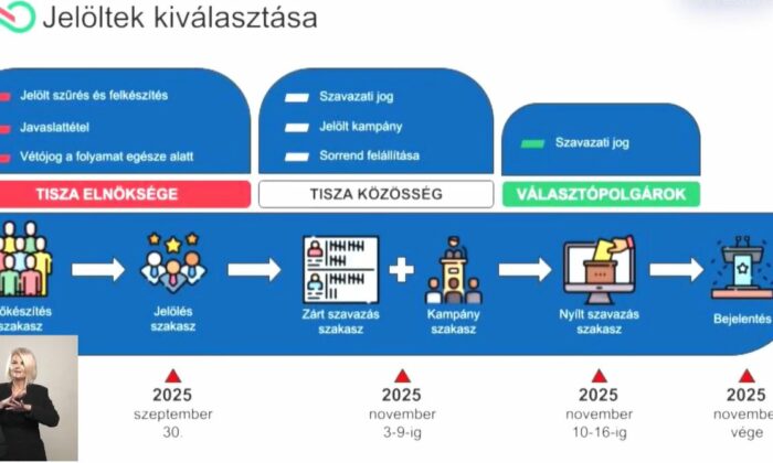 Tisza elovalasztas