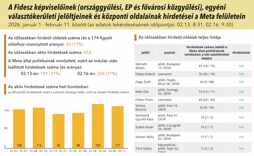 A fidesz kepviseloinek orszaggyulesi ep es fovarosi kozgyulesi egyeni valasztokeruleti jeloltjeinek es kozponti oldalainak hirdetesei a meta feluletein 2026 januar 1 februar 11 kozott