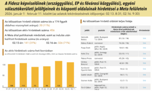 A fidesz kepviseloinek orszaggyulesi ep es fovarosi kozgyulesi egyeni valasztokeruleti jeloltjeinek es kozponti oldalainak hirdetesei a meta feluletein 2026 januar 1 februar 11 kozott